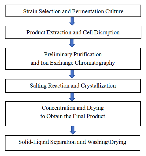 How To Make FBP Trisodium Salt Powder? How To Make FBP Trisodium Salt Powder?
